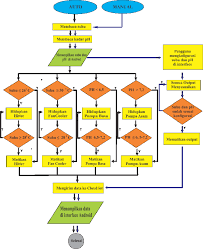 Berikut merupakan diagram alir proses produksi pembenihan ikan konsumsi mulai dari persiapan sarana dan prasarana sampai pemeliharaan larva dan benih. Http Senadi Upy Ac Id Prosiding Index Php Senadi Article Viewfile 216 190