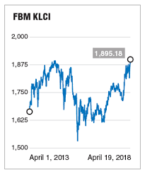 Director dealings, financials and forecasts are now only available to ft.com subscribers. Fbm Klci Hits Record Close Of 1 895 18 The Edge Markets