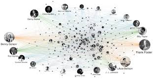 Image result for relationship and visualization images