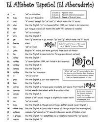 Asia here's what you need to know if you're interested in opening. Spanish Alphabet Pronunciation And Notes El Alfabeto By Sue Summers