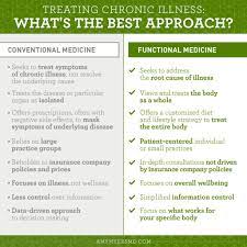 We provide a comprehensive, searchable network of clinicians in various specialties and healthcare professions. Why Functional Medicine Is More Important Than Ever Amy Myers Md