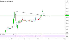 Since then, irctc share has been trading in the range of rs 1500 to rs 1300 apiece. Irctc Stock Price And Chart Nse Irctc Tradingview India