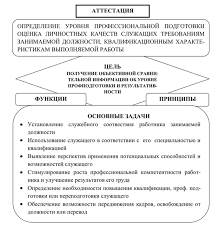 Sargsyan T A Tehnologiya Attestacii Na Gosudarstvennoj Grazhdanskoj Sluzhbe