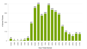 Including 0 Values In Insights Reports Zendesk Help