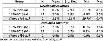 Another tool to better compare gdp is to use a per capita measurement. Average Gdp Per Capita Growth Rate By Group 1996 2016 Vs 1976 1996 Download Scientific Diagram