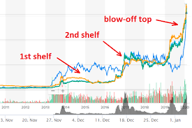 Tesla stock forecast, tsla share price prediction charts. Tesla Stock Looks Like The 2017 Crypto Bubble Fastestlaps Com