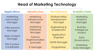 martech and the modern marketing org study results chief