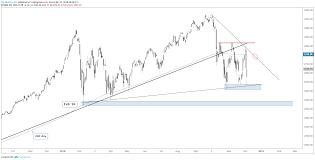 s p 500 dow jones charts volatility may simmer down after