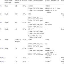 Good quanlity and reasonable price pneumatic components High Cd49d Expression In Cll Predicting Shortened Treatment Free Download Table
