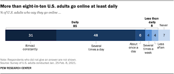 Check spelling or type a new query. 31 Of American Adults Are Online Almost Constantly Pew Research Center
