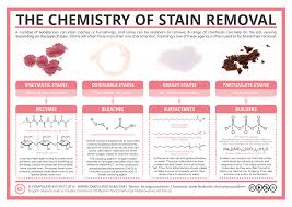 Cleaning synthetic and cotton fabric. The Chemistry Of Stain Removal Compound Interest