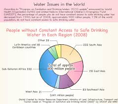 Graphs Charts Eco Water Pollution