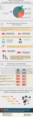 Pourquoi Partageons Nous Sur Facebook Comportement Infographie Facebook Reseaux Sociaux Medias Sociaux