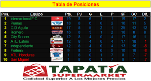 Consulte la tabla de posiciones actualizadas en vivo de todos los partidos de la copa américa 2019 que se celebra en brasil con marca claro. Asi La Tabla De Posiciones Rafa Liga Deportiva Copa America Facebook