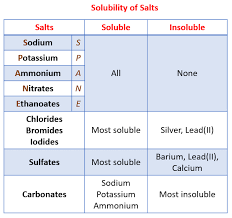 acid bases salts igcse chemistry solutions examples