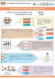 Principal statistics of labour force malaysia 2017. March Jobless Rate In Malaysia Spikes To 610 500 The Star