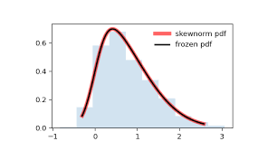 Scipy Stats Skewnorm Scipy V1 6 1 Reference Guide