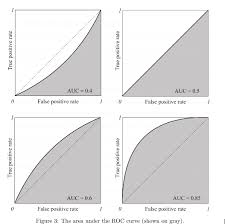 False positive rate is a measure for how many results get predicted as positive out of all the the inverse is true for the false negative rate: Evaluation Metrics In Machine Learning
