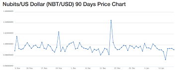 Bitcoin To Aud Price Chart Flipping Bitcoin Ethereum On Ebay