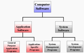Explain the working of operating system: Differences Between System Software And Application Software