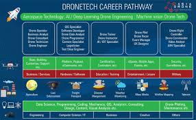 Our service profile includes specialized class room training, corporate training, online training, in software development, erp solutions, global infrastructure services, it enabled services and multiple domains. Asia Drone Technical Academy
