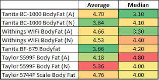 bod pod consumer scale comparison tests part ii the results