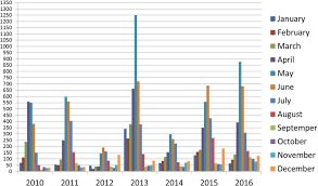 As shown in table (1). Risk Factors And Predictors Of Severe Dengue In Saudi Population In Jeddah Western Saudi Arabia A Retrospective Study In The American Journal Of Tropical Medicine And Hygiene Volume 102 Issue 3 2020
