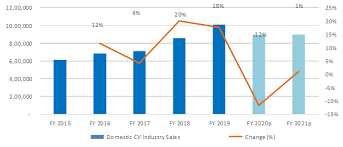 Cv technocrates real / fake data entry jobs to beware of real story of our subscriber : Icra Ratings Pv Cv Slide To Continue In 2020 Amid Flat Two Wheeler Icra Auto News Et Auto