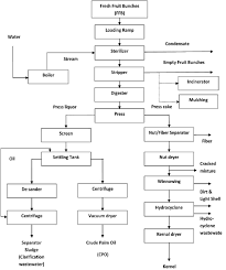 A Schematic Process Flow Of Palm Oil Milling Process