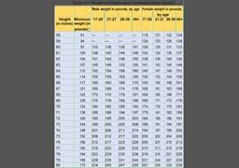 Are Female Height And Weight Scales In The Army Unfair To