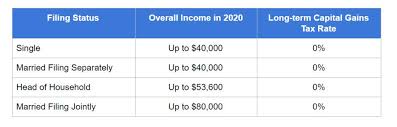 How the irs treats cryptocurrencies like bitcoin when cryptocurrencies like bitcoin came into existence, the irs didn't have a clear policy on taxing these assets. How To Make 80 000 In Crypto Profits And Pay Zero Tax