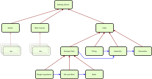 managing task dependencies in trello butler for trello