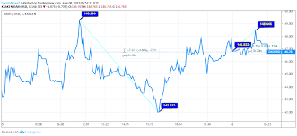 Dash Price Analysis Dash Price Comes Out Blood Rush