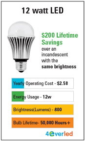 led brightness chart bulb light bulb led