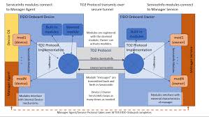 The fido internet service is unreliable and really bad service from techinicans where resolving fidos customer service is a joke. Fido Iot Spec