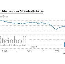 Steinhoff aktienkurs aktuell, kurs, chart und alle kennzahlen für die steinhoff aktie. Mobelhaus Poco Der Blitzcrash Der Steinhoff Aktie Welt