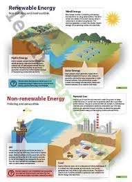 Renewable And Non Renewable Energy Posters Non Renewable Energy Renewable Energy For Kids Renewable Energy Projects