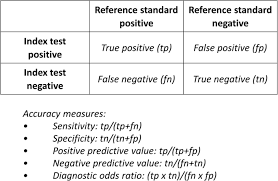 Image result for Test Specificity