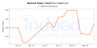 Best Nutrition Dietician Careers Salary Outlook Healthgrad
