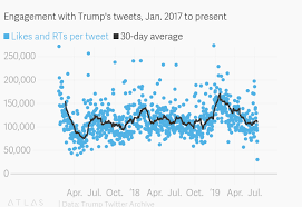 Data Show Trump Is Right Fewer People Like His Tweets Now
