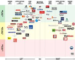 Media Site Political Bias Chart Nz Conservative Coalition