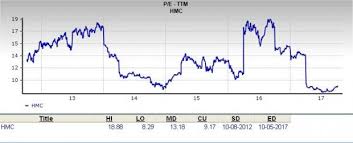 Is Honda Motor Hmc A Great Stock For Value Investors