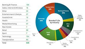 Pie Chart Showing All The Industry Categories Marketing