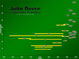 tractordata com john deere two cylinder series tractors chart