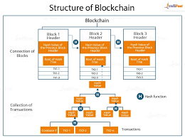 Block) is secured and bound to each other using cryptographic principles (i.e. How Does Blockchain Work Blockchain Transaction Intellipaat