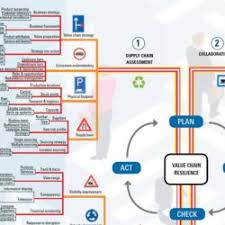 Value chain is a process through which, we can looked upeach and every steps from the procurement up to the end usersof goods or services. Mindmap For Value Chain Resilience Supply Chain Movement