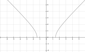 Domain And Range Of A Multiple Non Connected Lines From A Function Mathematics Stack Exchange