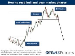 How To Read Market Phases Accumulation Participation