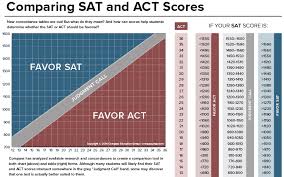 29 detailed plan to act score conversion chart