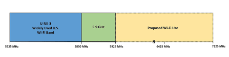 is dsrc dead cable cos want fcc action on 5 9 ghz